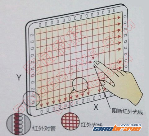 從觸摸屏技術(shù)談起 看家庭觸摸屏應(yīng)用