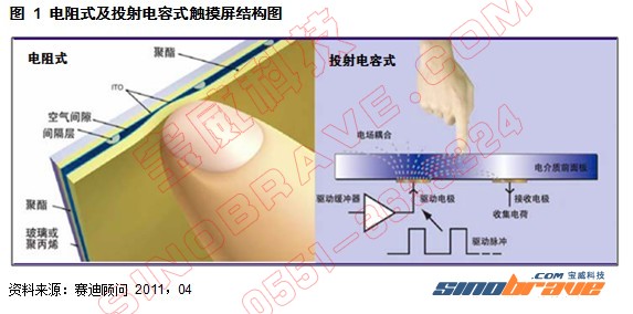 觸摸屏應(yīng)用升級(jí) 中國(guó)迎來(lái)產(chǎn)業(yè)良機(jī)