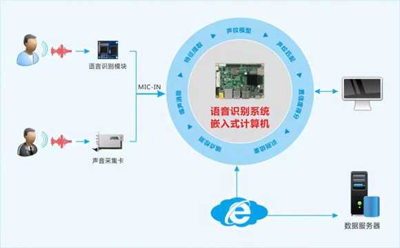 技術(shù)案例| 人機交互技術(shù)不斷革新 持續(xù)顛覆用戶交互體驗